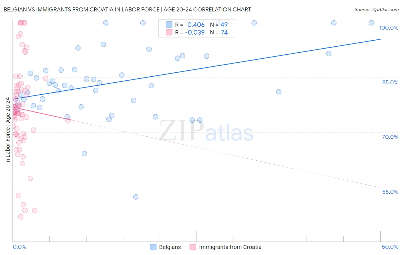 Belgian vs Immigrants from Croatia In Labor Force | Age 20-24