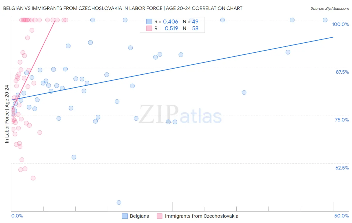 Belgian vs Immigrants from Czechoslovakia In Labor Force | Age 20-24