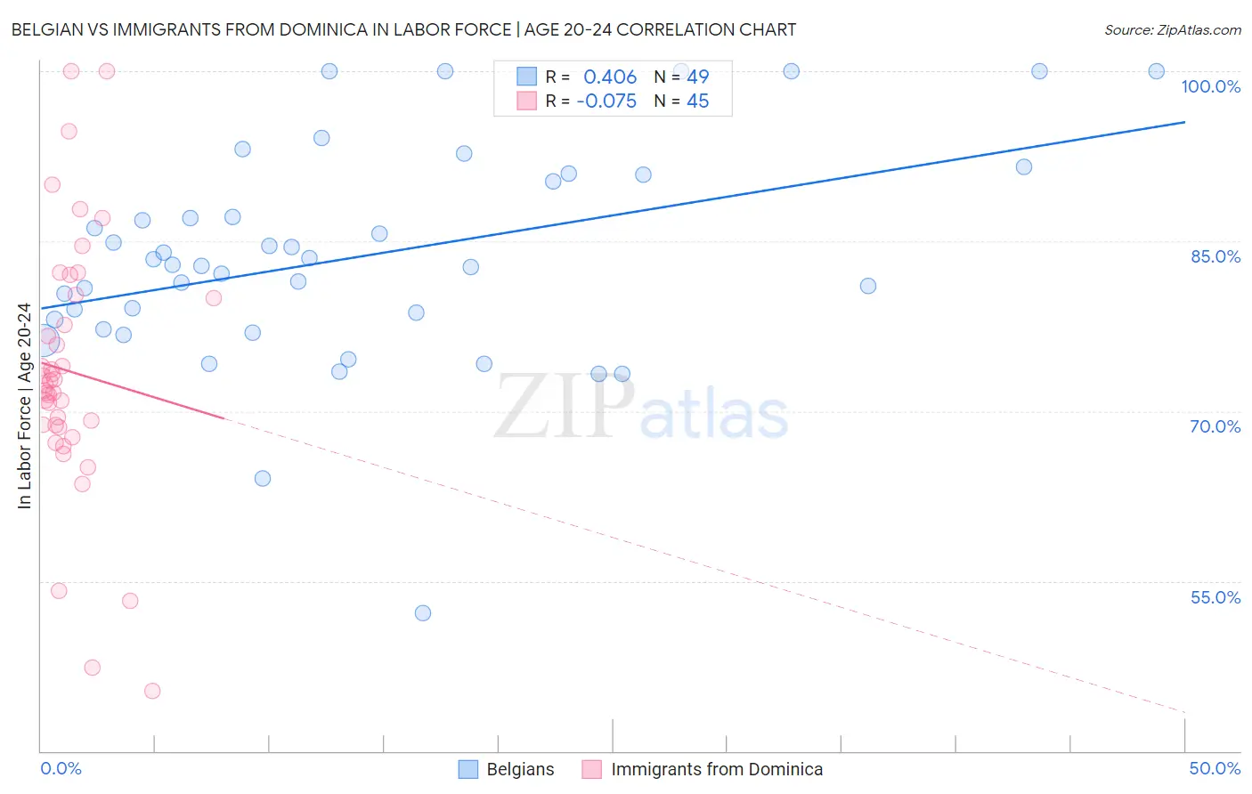 Belgian vs Immigrants from Dominica In Labor Force | Age 20-24