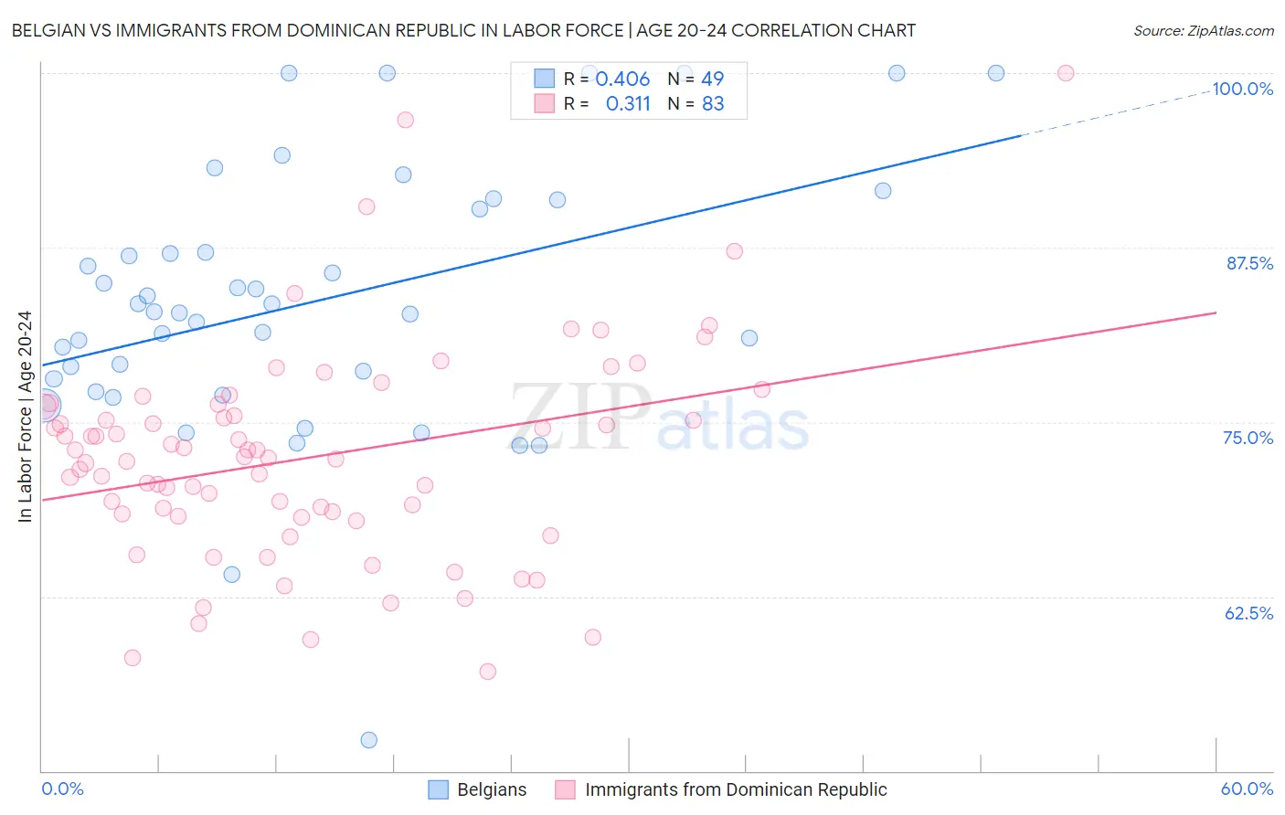 Belgian vs Immigrants from Dominican Republic In Labor Force | Age 20-24