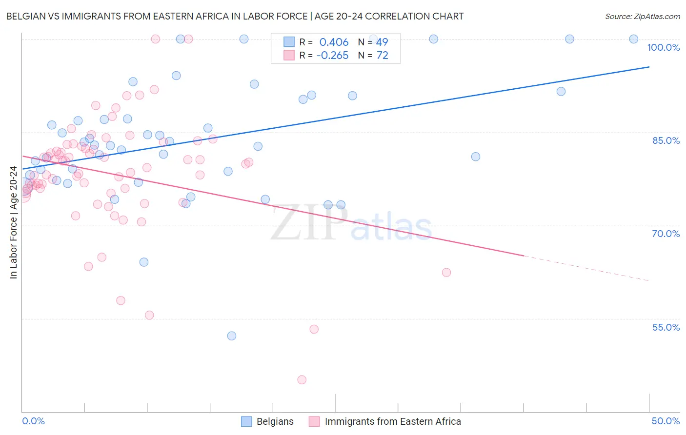 Belgian vs Immigrants from Eastern Africa In Labor Force | Age 20-24