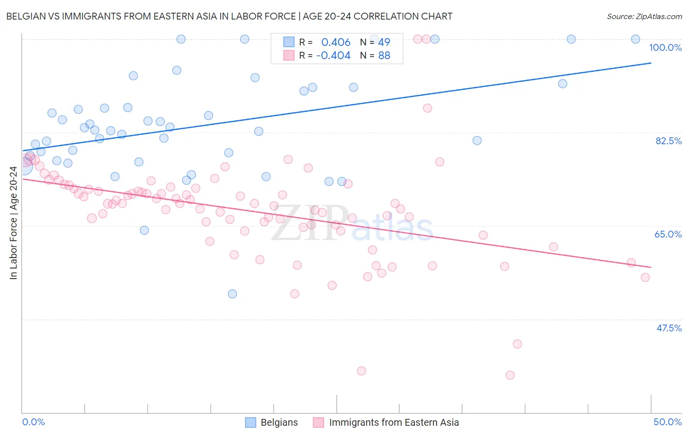 Belgian vs Immigrants from Eastern Asia In Labor Force | Age 20-24