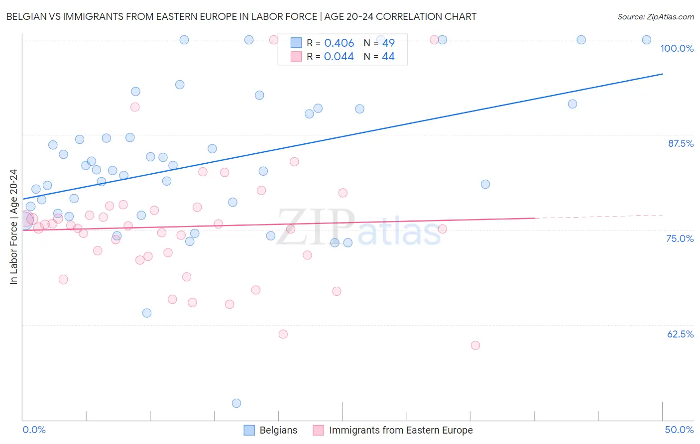 Belgian vs Immigrants from Eastern Europe In Labor Force | Age 20-24