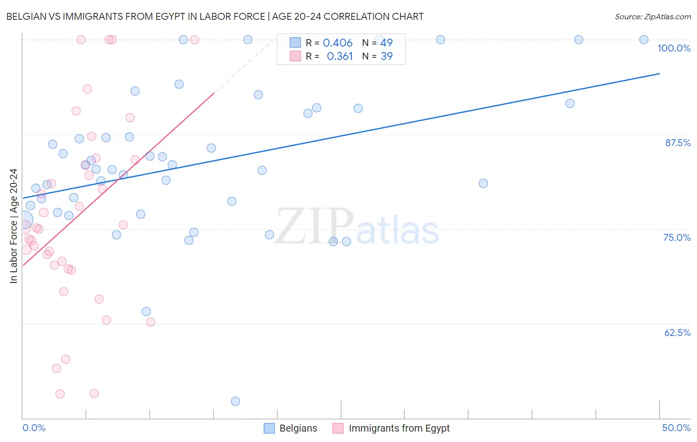 Belgian vs Immigrants from Egypt In Labor Force | Age 20-24