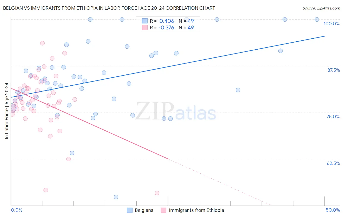 Belgian vs Immigrants from Ethiopia In Labor Force | Age 20-24
