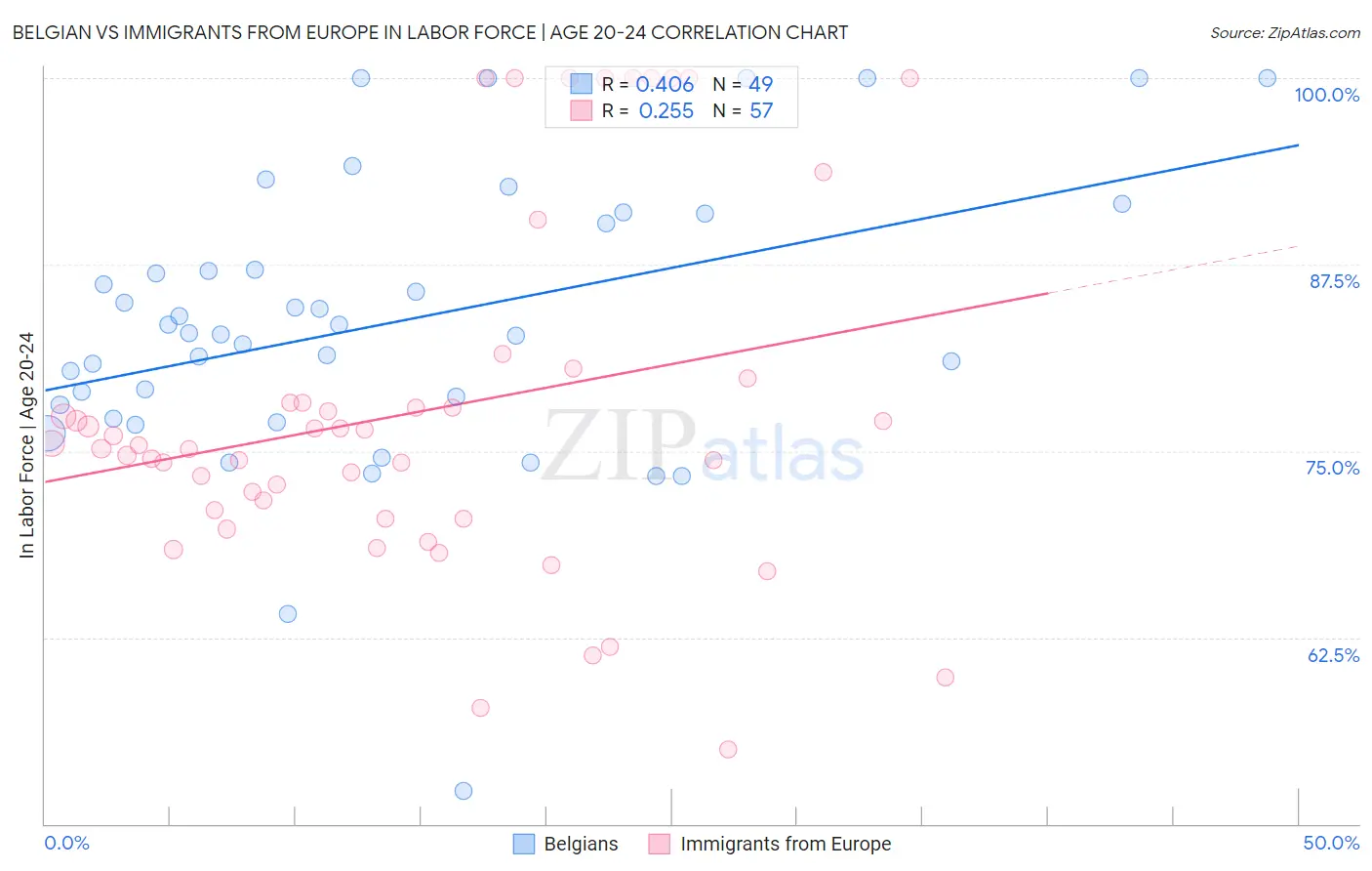 Belgian vs Immigrants from Europe In Labor Force | Age 20-24