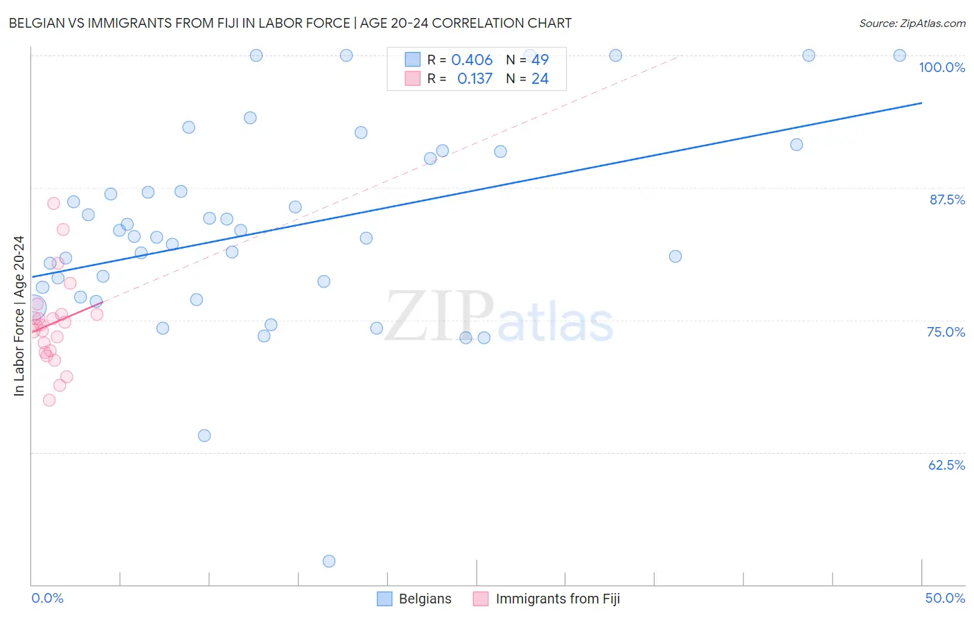 Belgian vs Immigrants from Fiji In Labor Force | Age 20-24