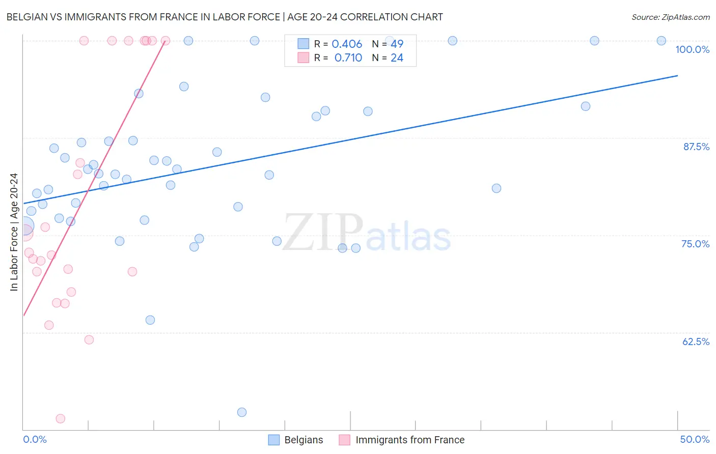 Belgian vs Immigrants from France In Labor Force | Age 20-24