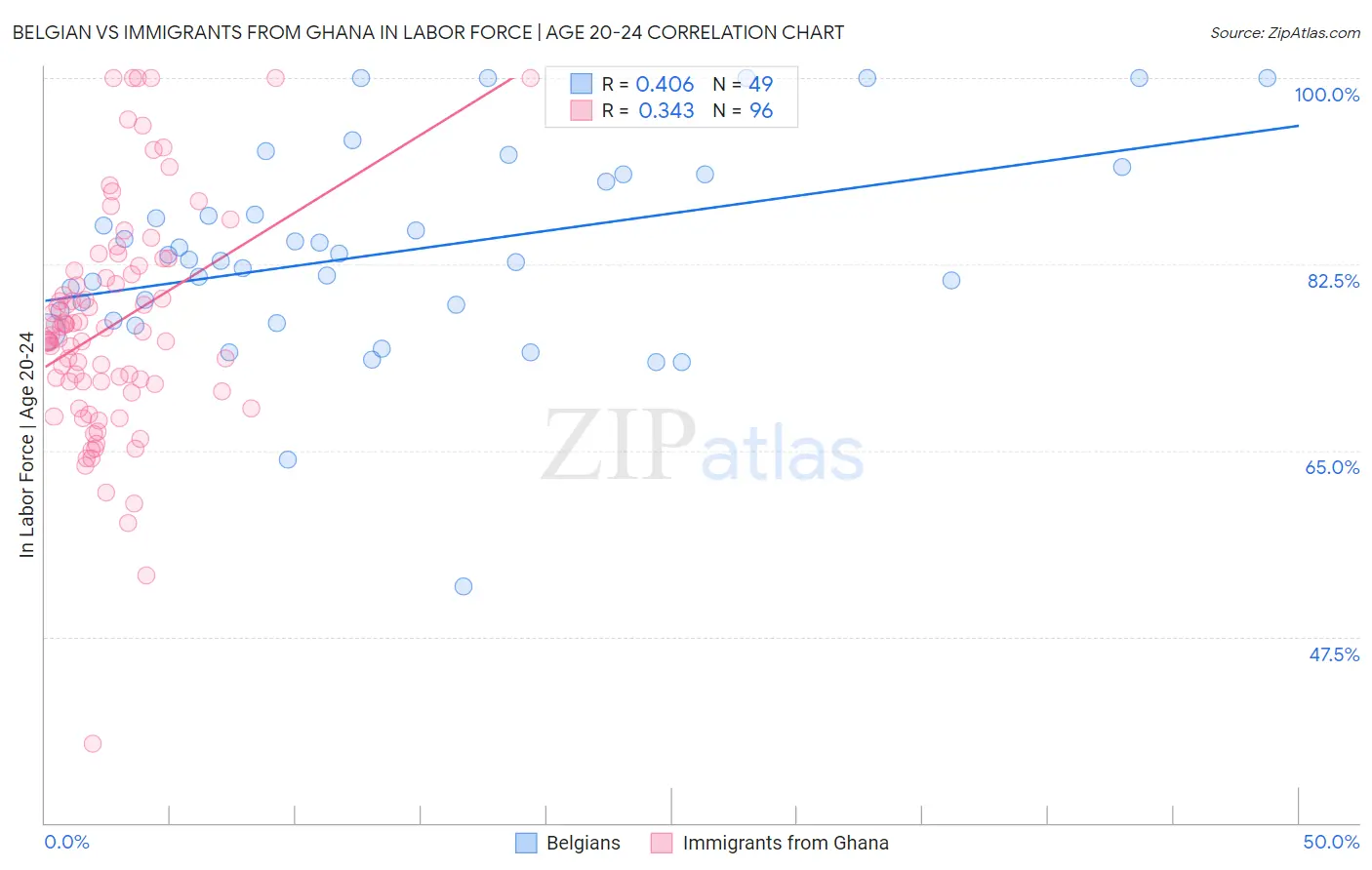 Belgian vs Immigrants from Ghana In Labor Force | Age 20-24