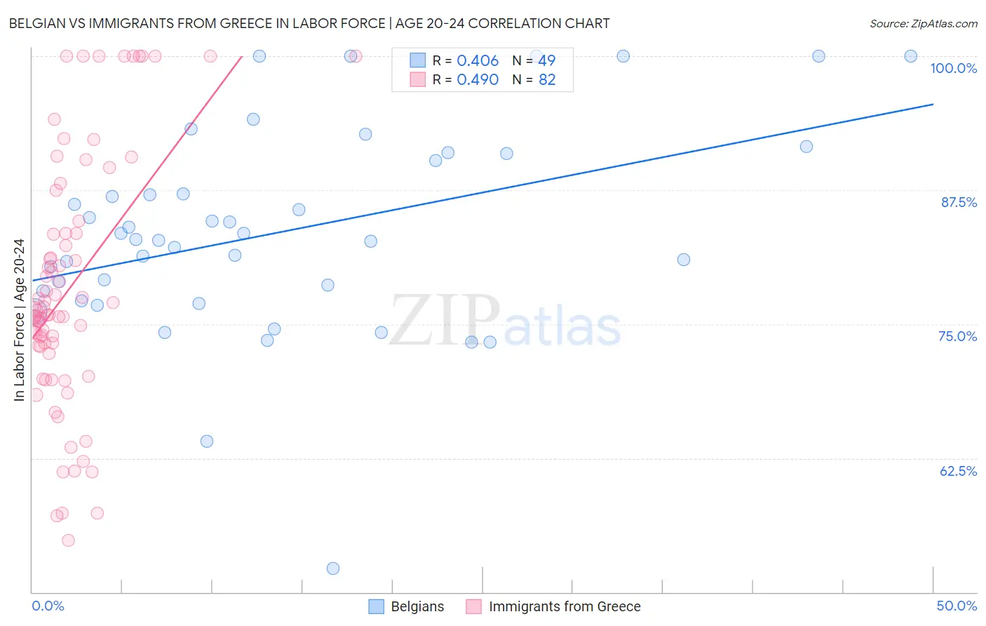Belgian vs Immigrants from Greece In Labor Force | Age 20-24