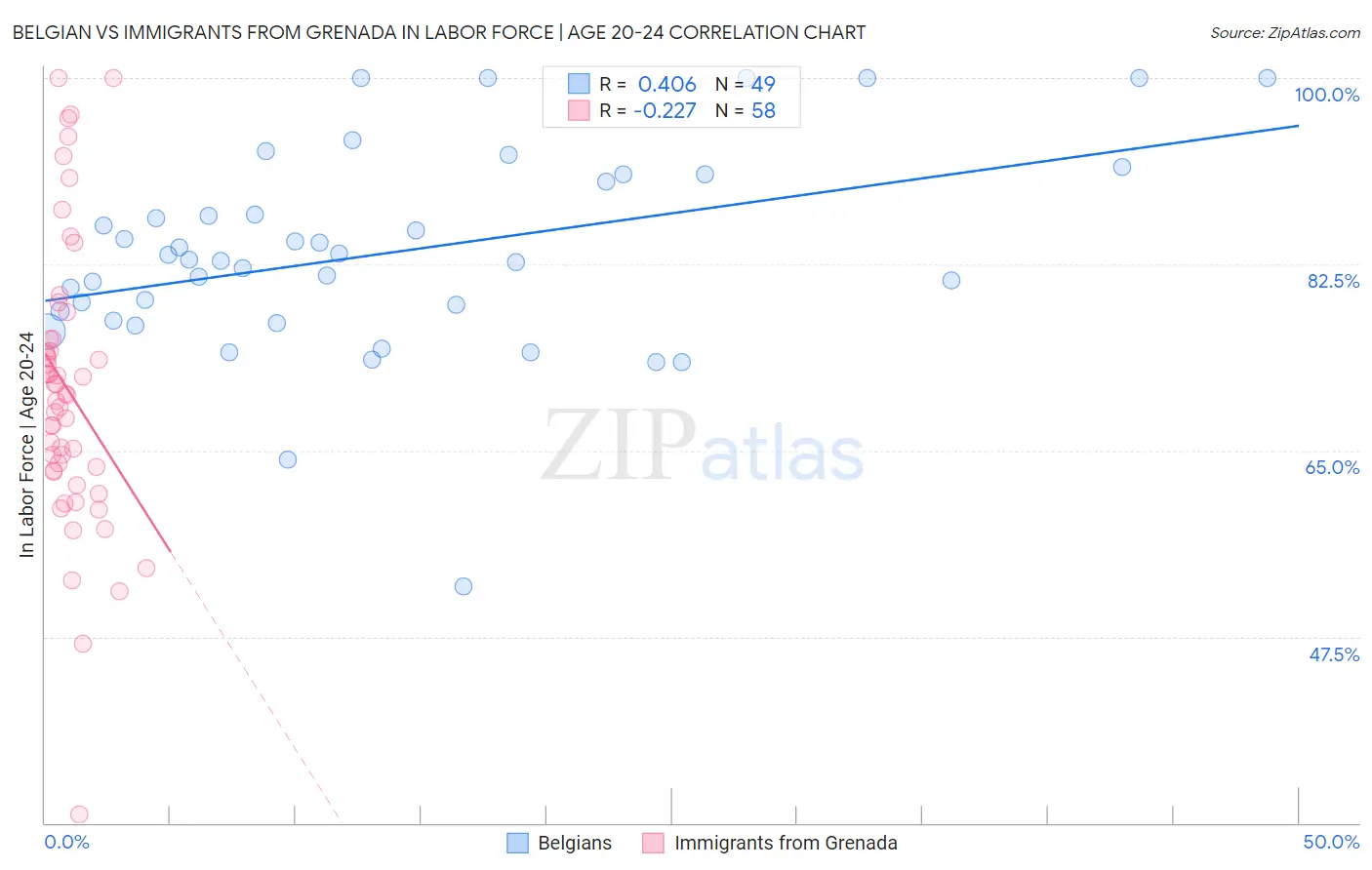 Belgian vs Immigrants from Grenada In Labor Force | Age 20-24