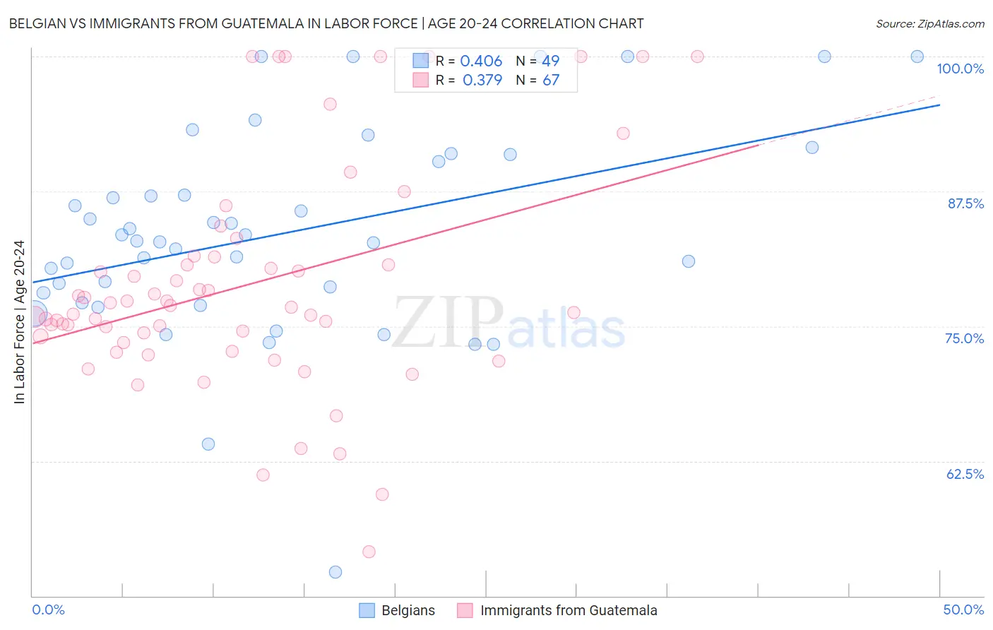 Belgian vs Immigrants from Guatemala In Labor Force | Age 20-24
