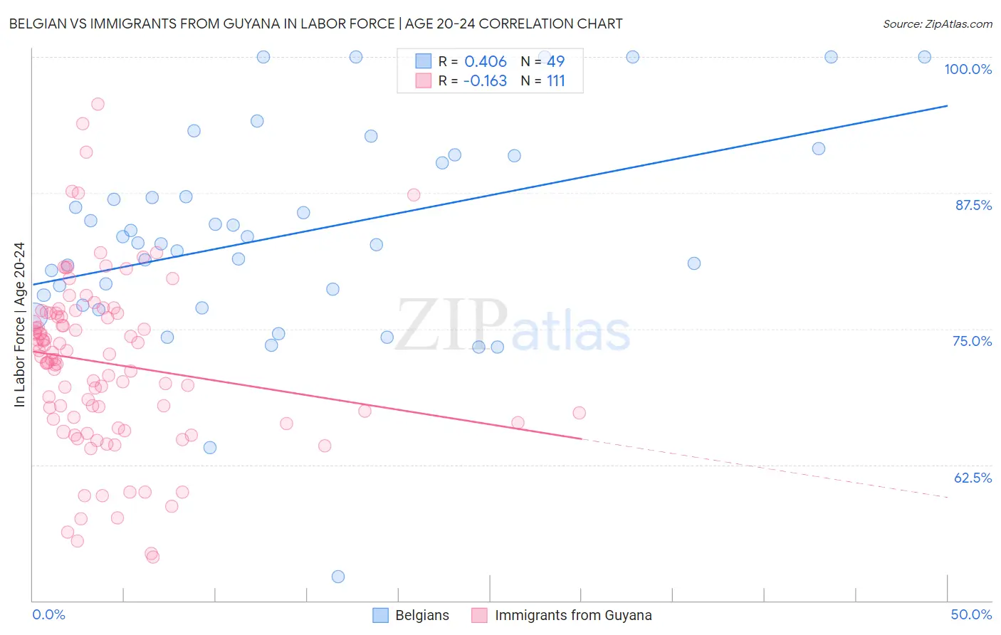 Belgian vs Immigrants from Guyana In Labor Force | Age 20-24