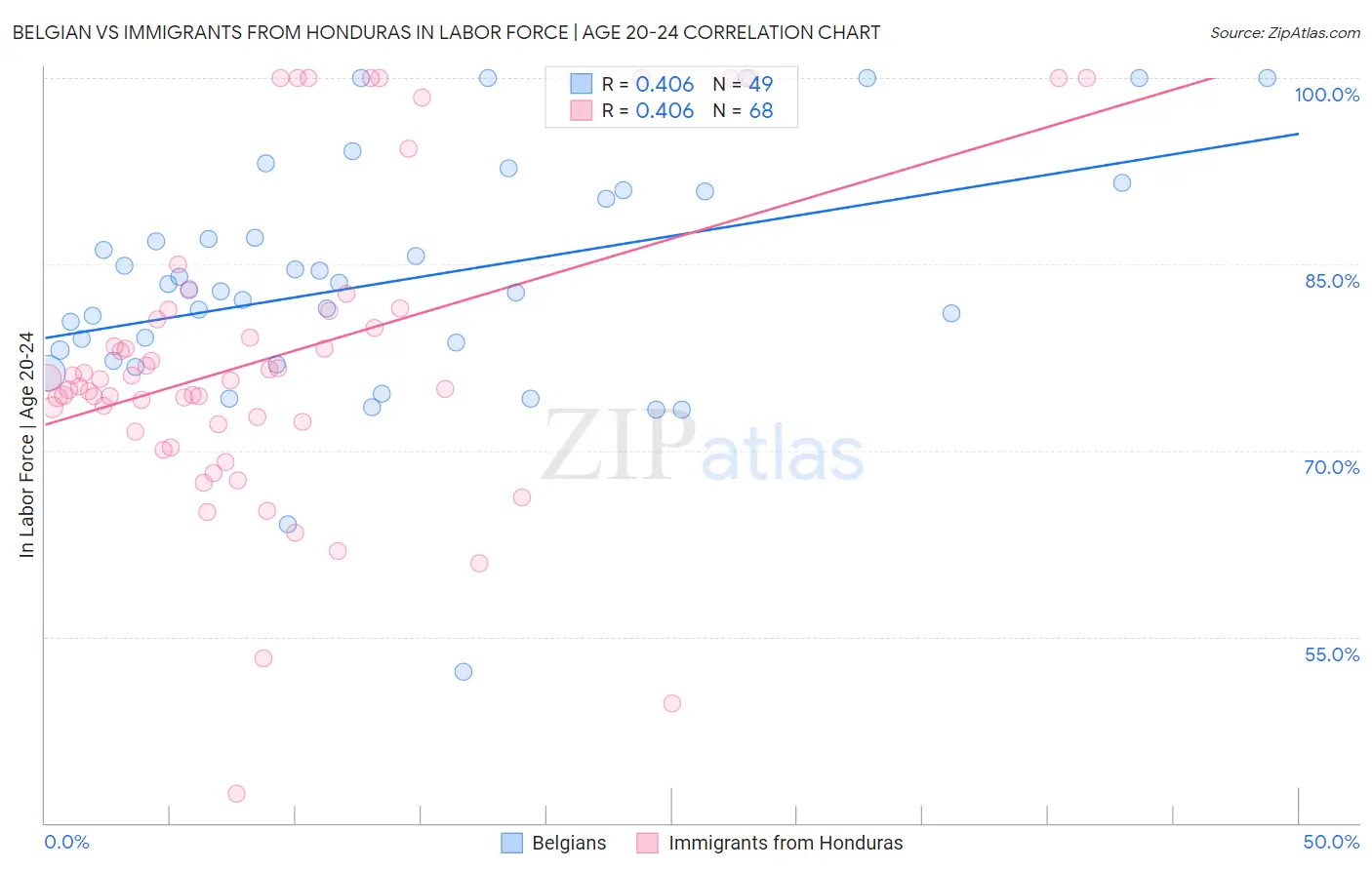 Belgian vs Immigrants from Honduras In Labor Force | Age 20-24