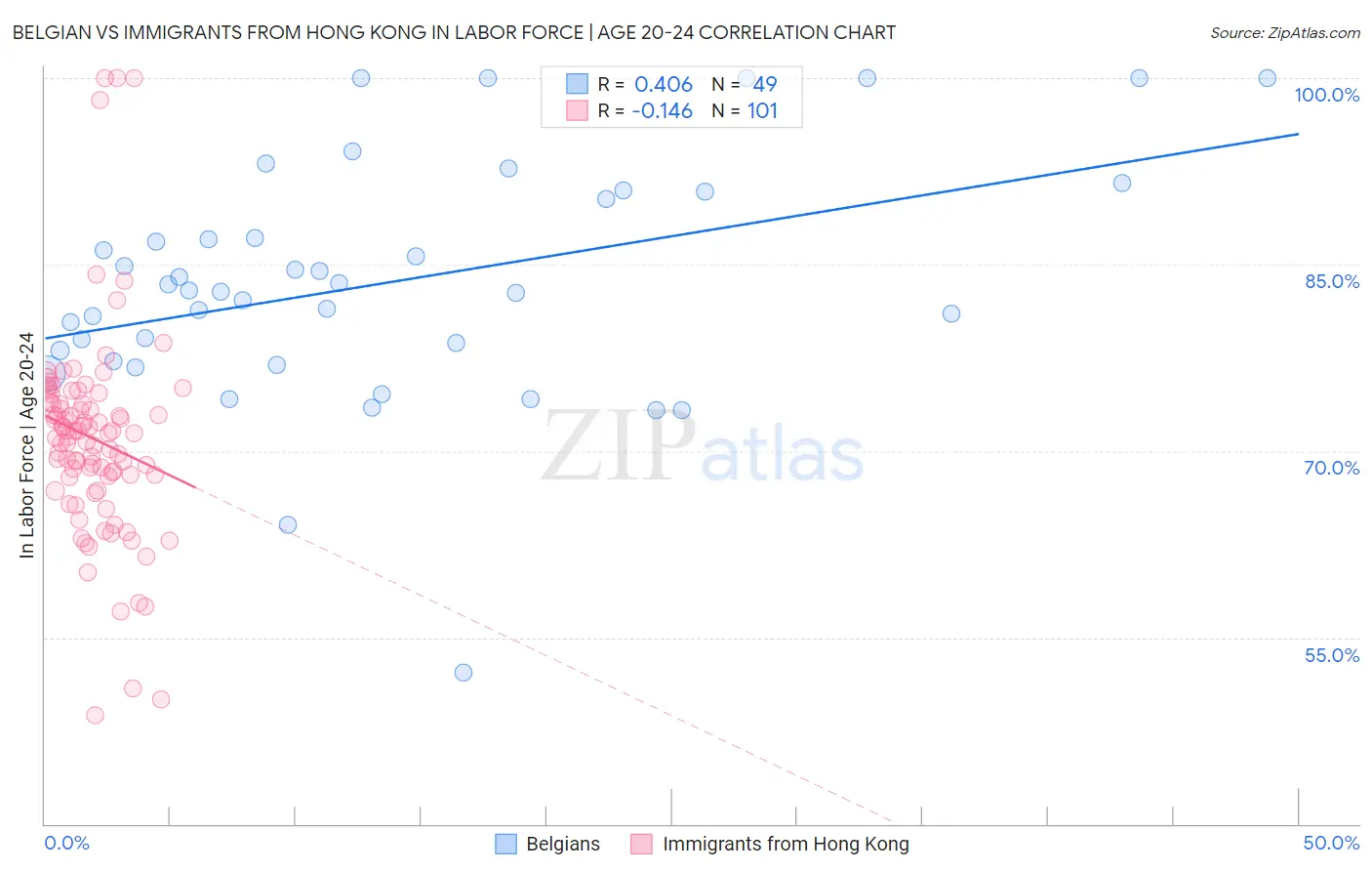 Belgian vs Immigrants from Hong Kong In Labor Force | Age 20-24