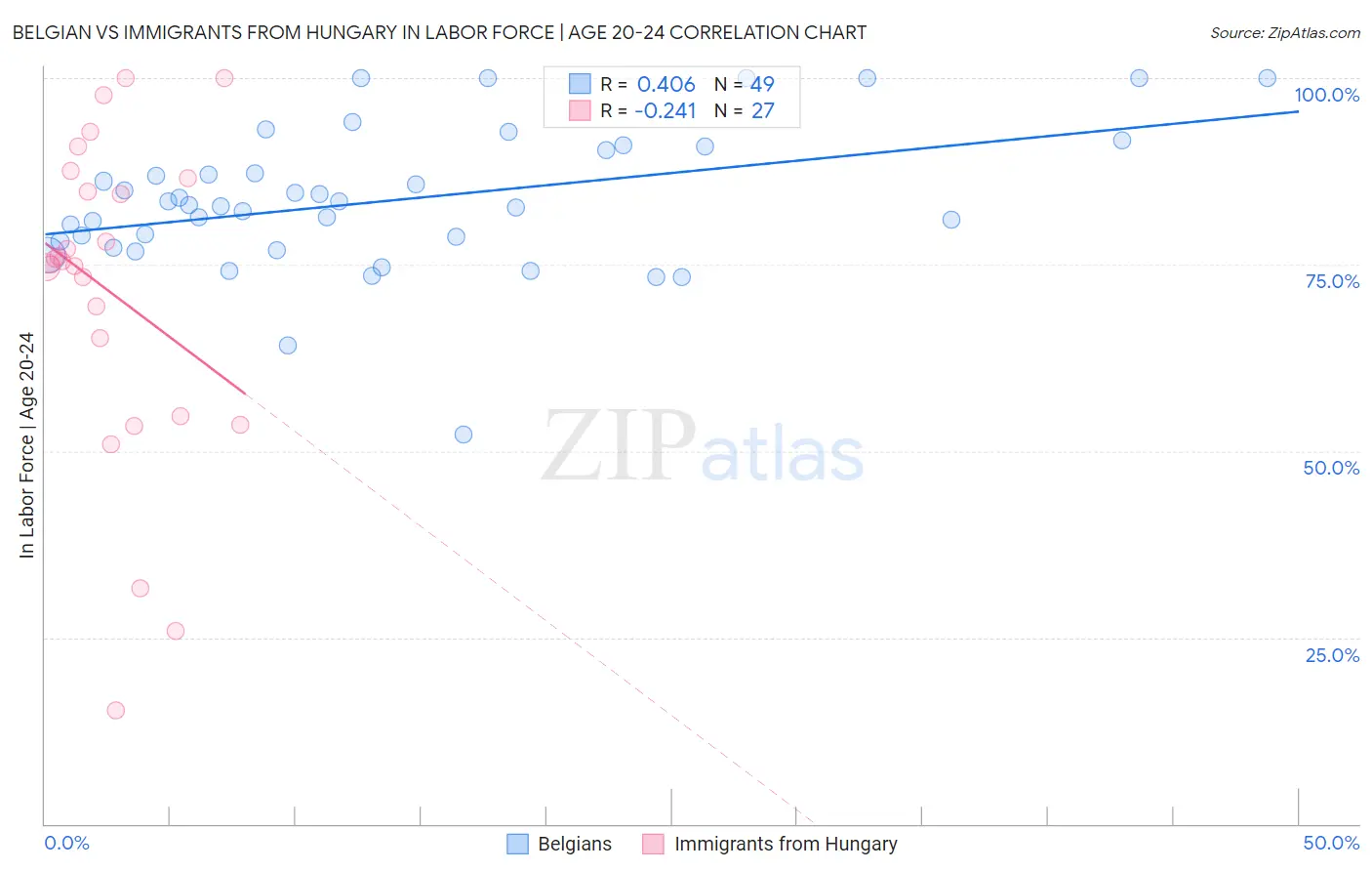 Belgian vs Immigrants from Hungary In Labor Force | Age 20-24