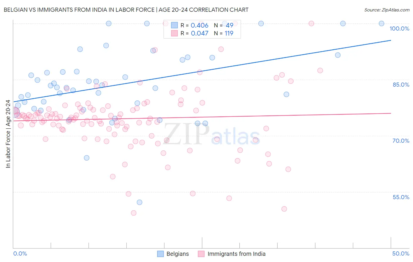 Belgian vs Immigrants from India In Labor Force | Age 20-24