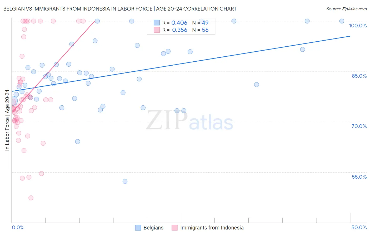 Belgian vs Immigrants from Indonesia In Labor Force | Age 20-24