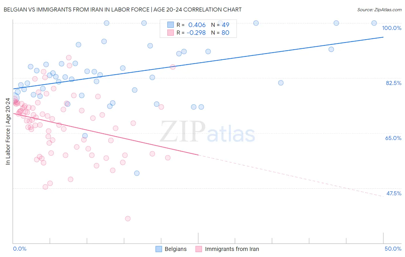Belgian vs Immigrants from Iran In Labor Force | Age 20-24