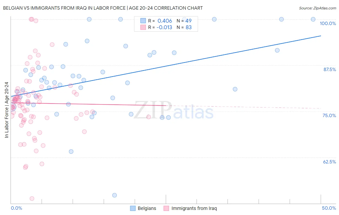 Belgian vs Immigrants from Iraq In Labor Force | Age 20-24
