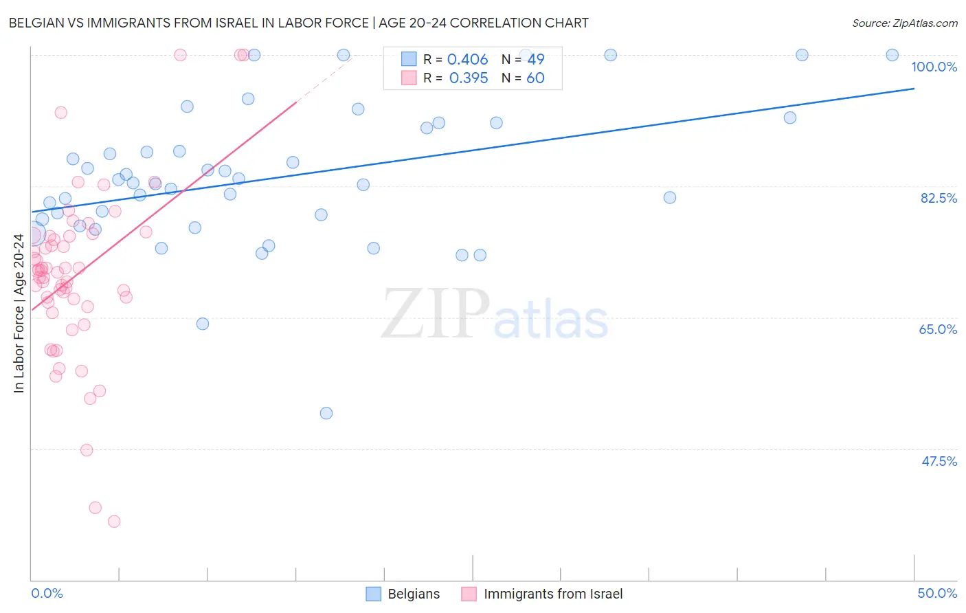 Belgian vs Immigrants from Israel In Labor Force | Age 20-24