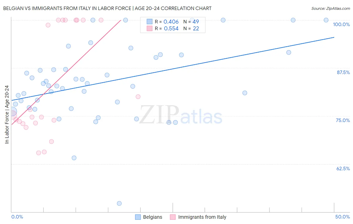 Belgian vs Immigrants from Italy In Labor Force | Age 20-24