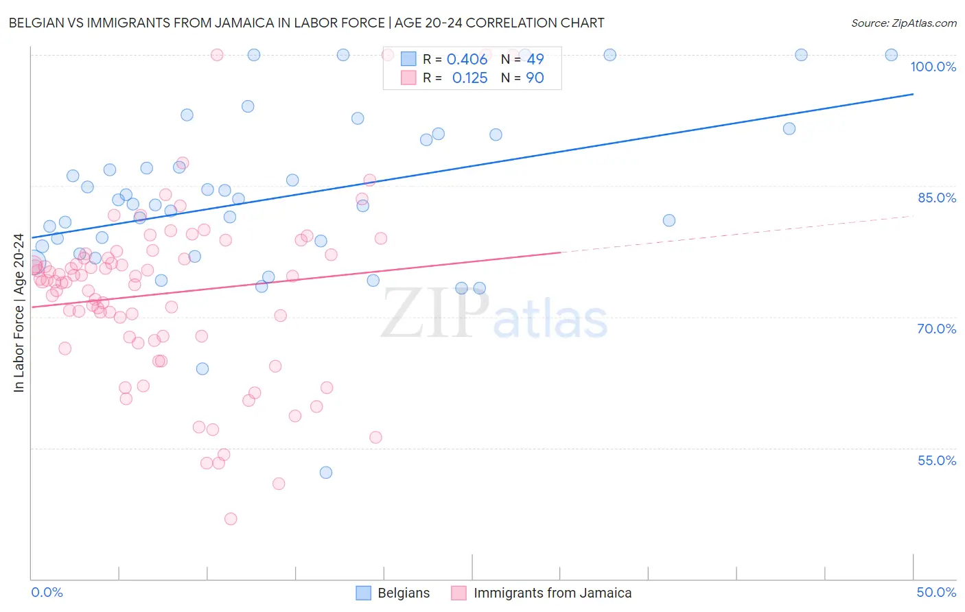 Belgian vs Immigrants from Jamaica In Labor Force | Age 20-24