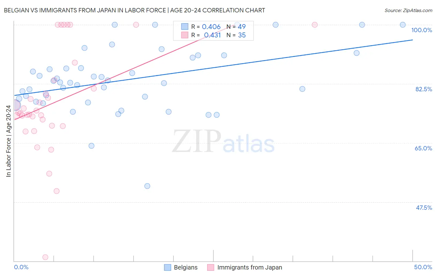 Belgian vs Immigrants from Japan In Labor Force | Age 20-24