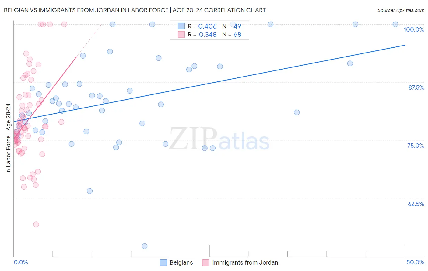 Belgian vs Immigrants from Jordan In Labor Force | Age 20-24
