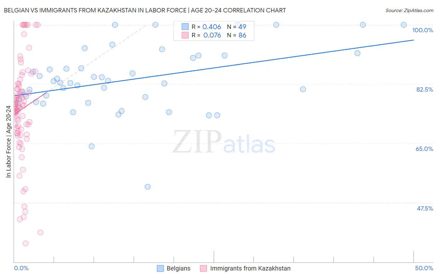 Belgian vs Immigrants from Kazakhstan In Labor Force | Age 20-24