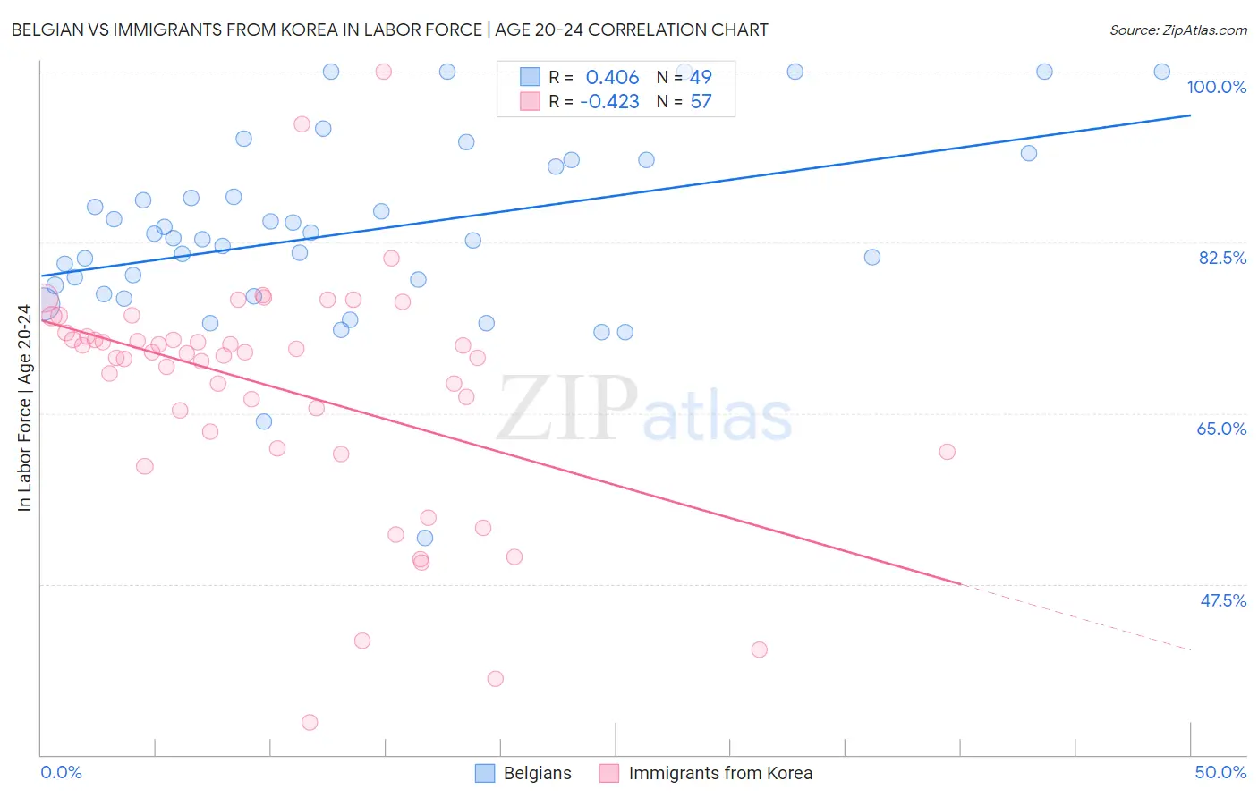 Belgian vs Immigrants from Korea In Labor Force | Age 20-24