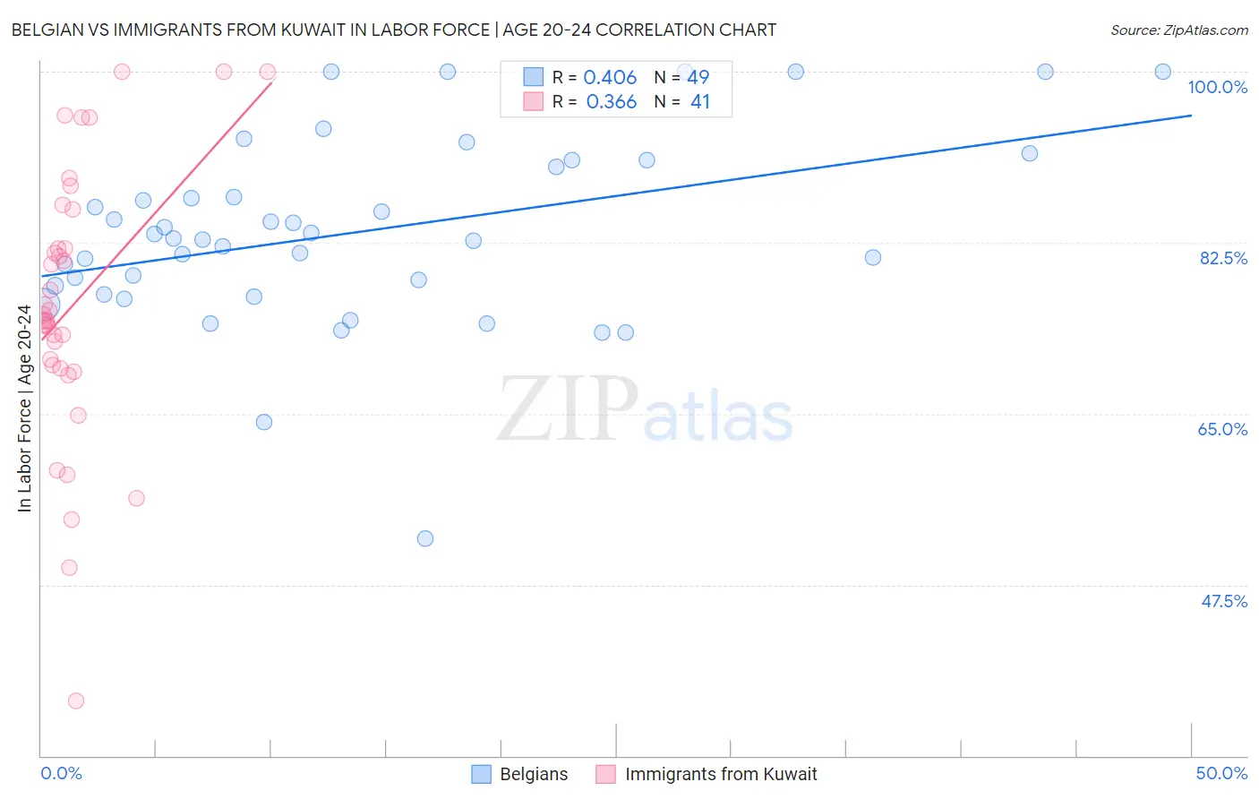 Belgian vs Immigrants from Kuwait In Labor Force | Age 20-24