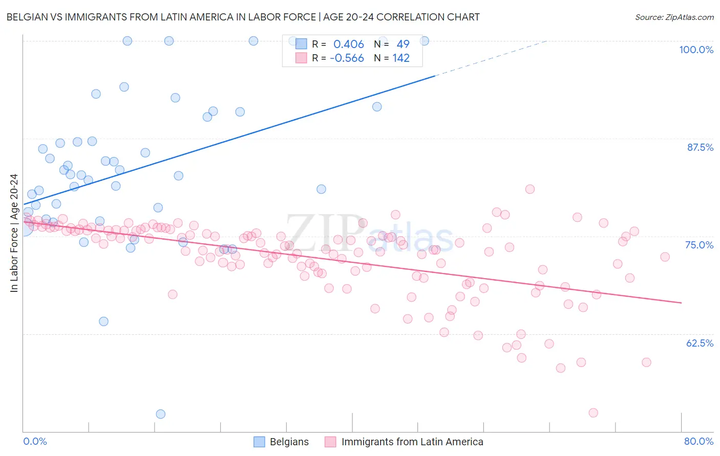 Belgian vs Immigrants from Latin America In Labor Force | Age 20-24