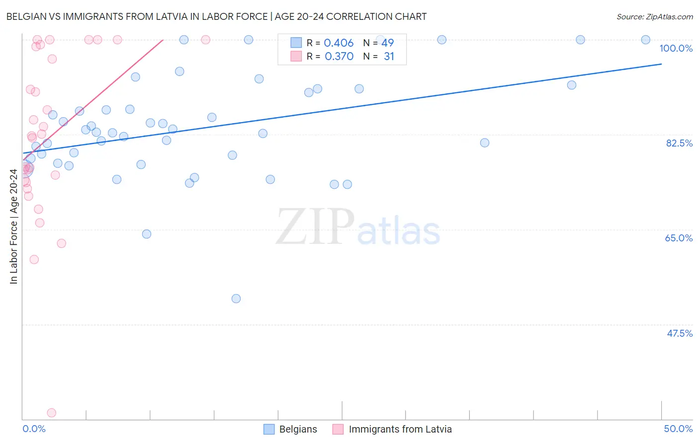 Belgian vs Immigrants from Latvia In Labor Force | Age 20-24