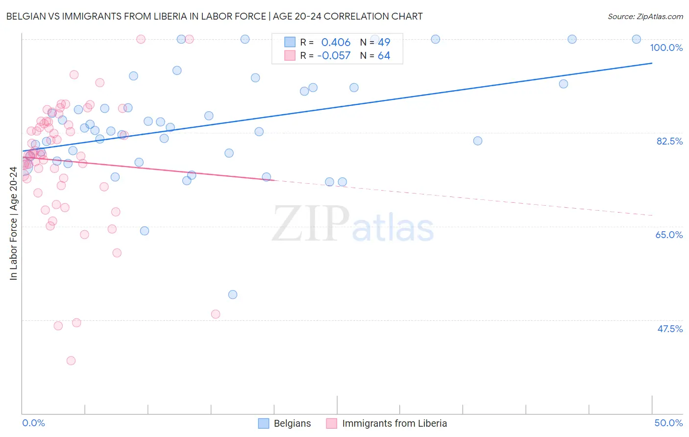 Belgian vs Immigrants from Liberia In Labor Force | Age 20-24