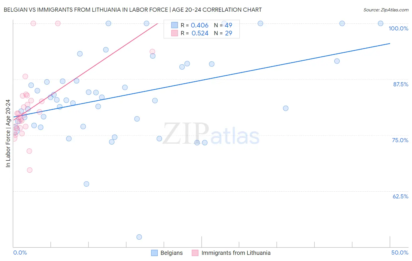 Belgian vs Immigrants from Lithuania In Labor Force | Age 20-24