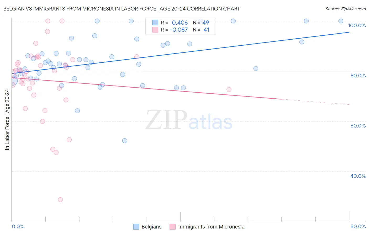 Belgian vs Immigrants from Micronesia In Labor Force | Age 20-24