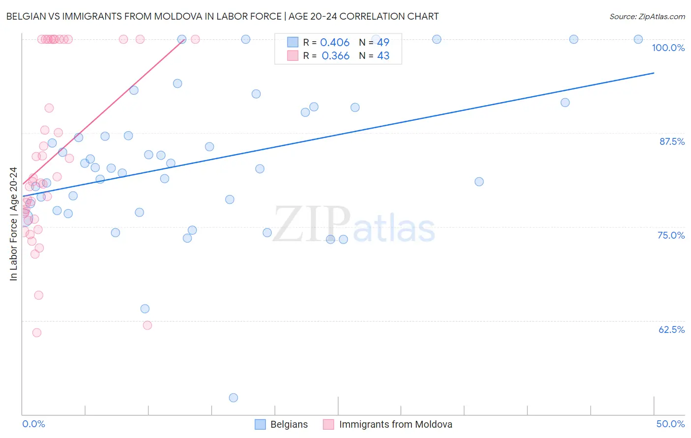 Belgian vs Immigrants from Moldova In Labor Force | Age 20-24