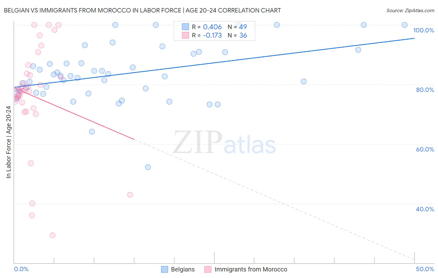 Belgian vs Immigrants from Morocco In Labor Force | Age 20-24