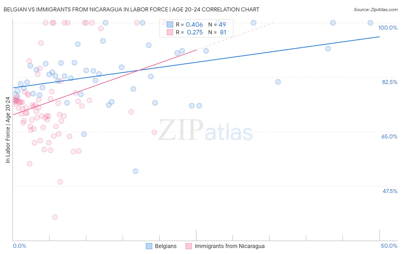 Belgian vs Immigrants from Nicaragua In Labor Force | Age 20-24