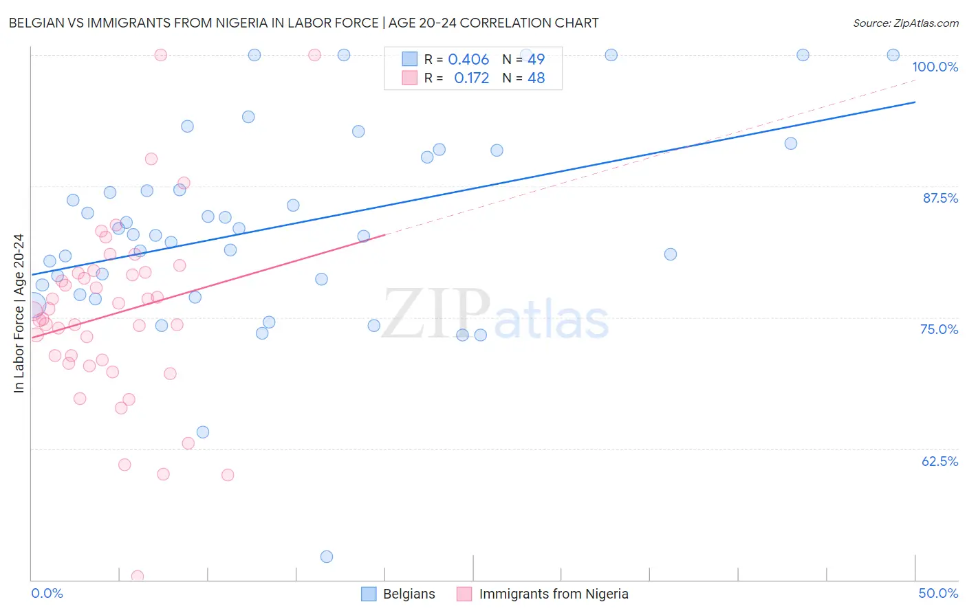 Belgian vs Immigrants from Nigeria In Labor Force | Age 20-24