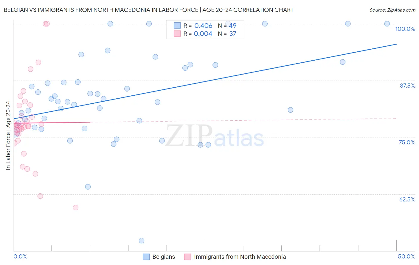 Belgian vs Immigrants from North Macedonia In Labor Force | Age 20-24