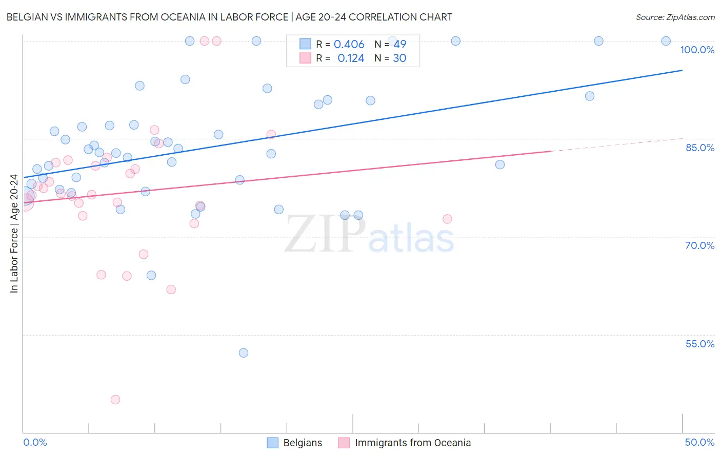 Belgian vs Immigrants from Oceania In Labor Force | Age 20-24