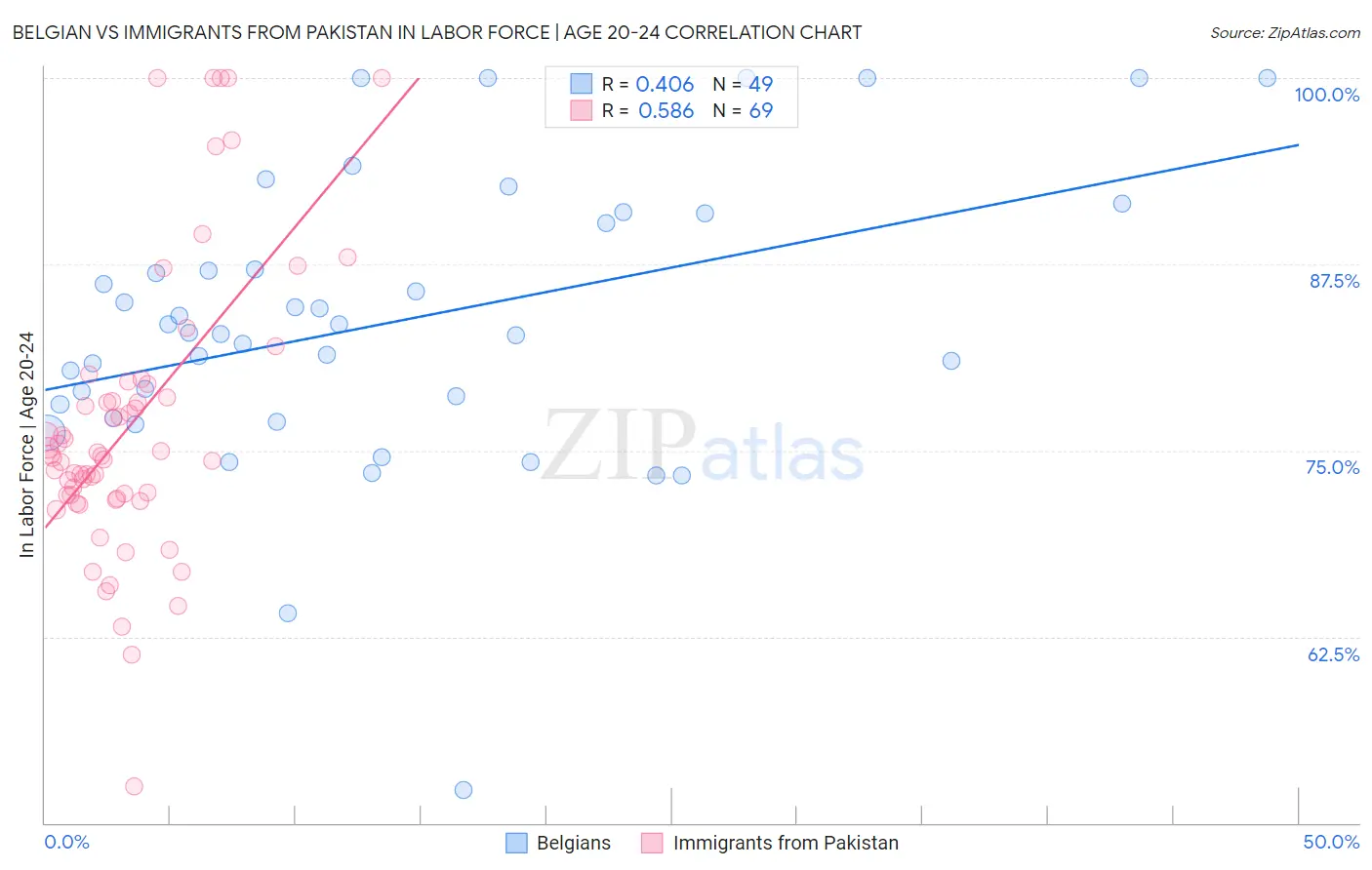 Belgian vs Immigrants from Pakistan In Labor Force | Age 20-24