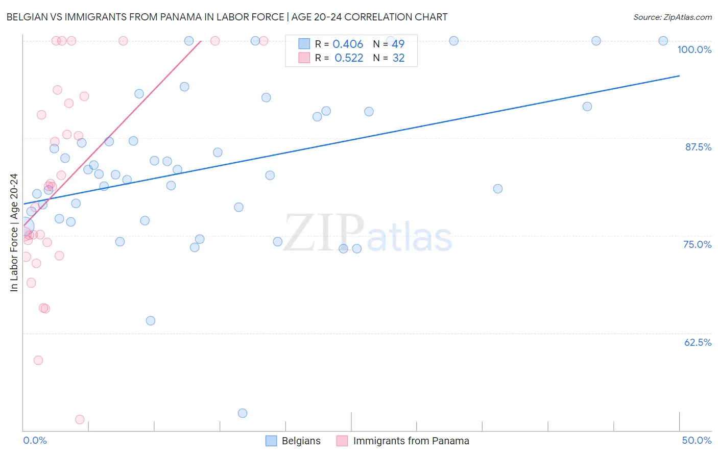 Belgian vs Immigrants from Panama In Labor Force | Age 20-24