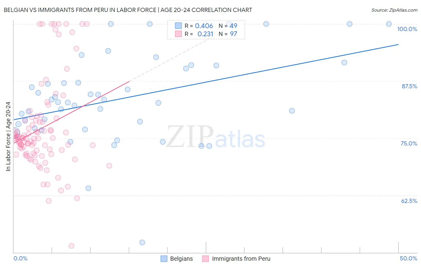 Belgian vs Immigrants from Peru In Labor Force | Age 20-24