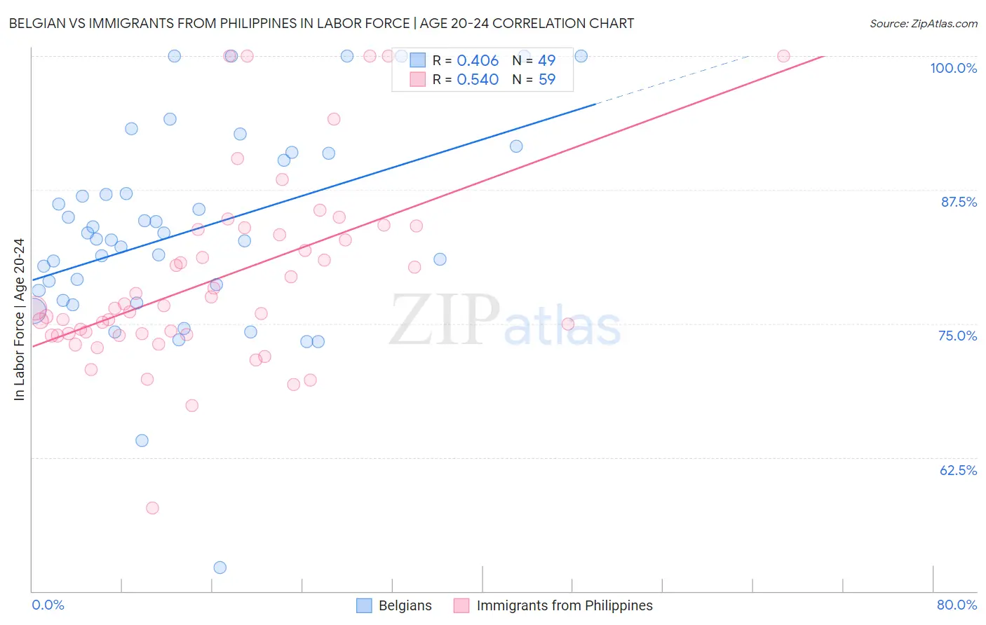 Belgian vs Immigrants from Philippines In Labor Force | Age 20-24