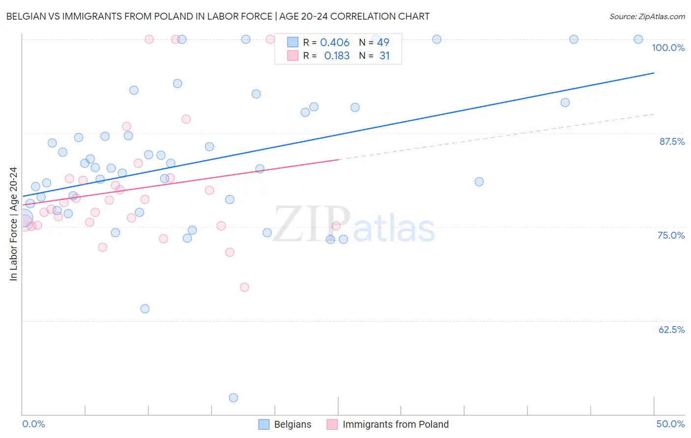 Belgian vs Immigrants from Poland In Labor Force | Age 20-24