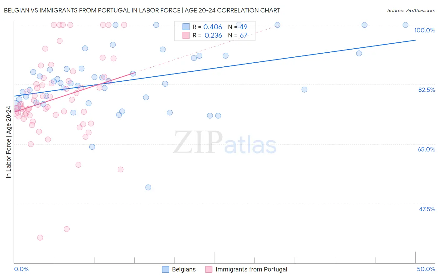 Belgian vs Immigrants from Portugal In Labor Force | Age 20-24
