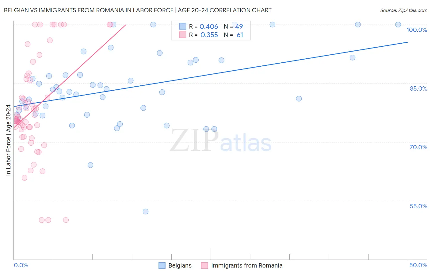 Belgian vs Immigrants from Romania In Labor Force | Age 20-24